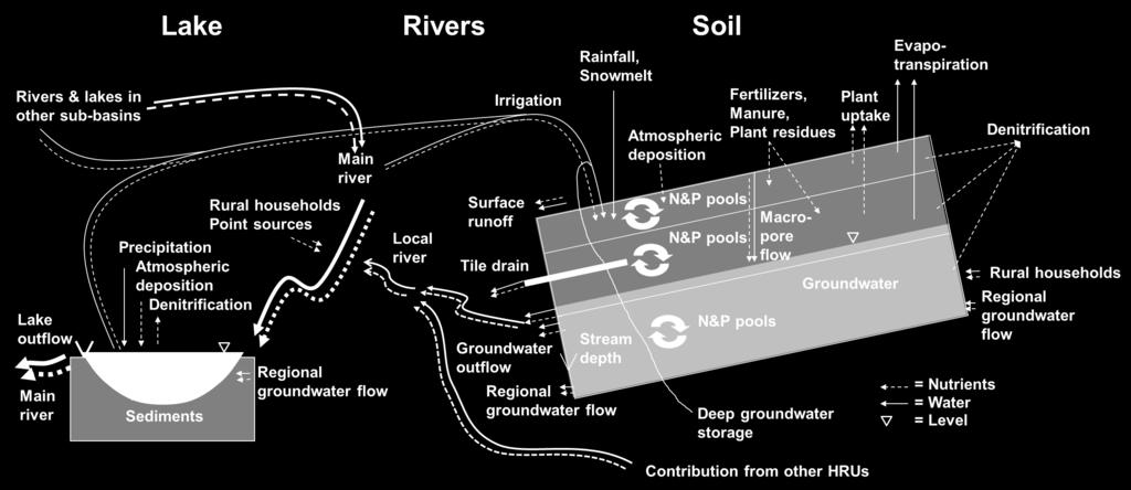 flowpaths/runoff Groundwater and soil