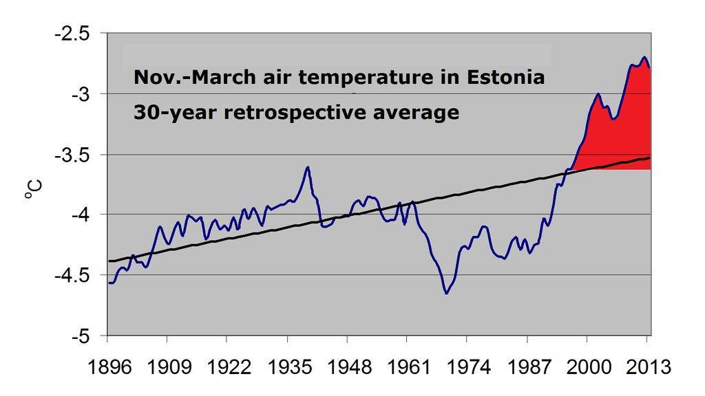 Rising winter air temperatures