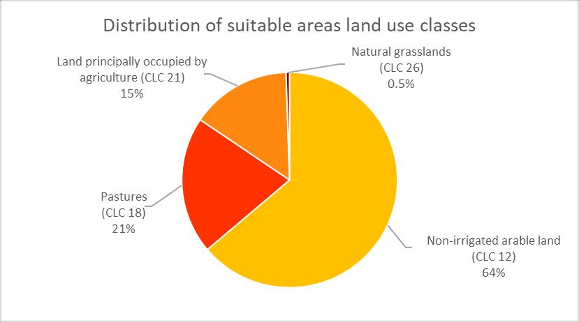 Distribution of the land use classes