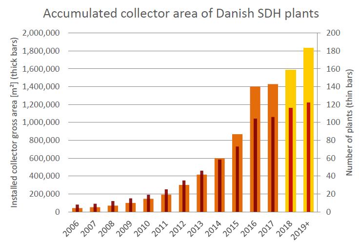 Development of SDH in Denmark Find solar plant data and