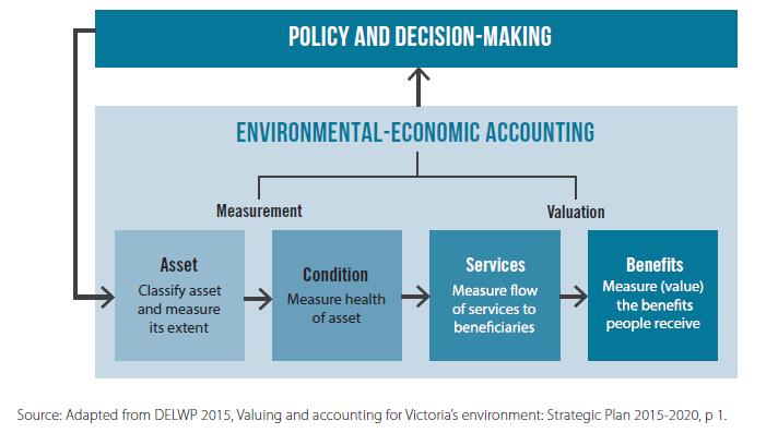 The SEEA provides a structured accounting framework for measuring stocks and flows of environmental assets using consistent concepts, definitions, rules and principles to those of the System of