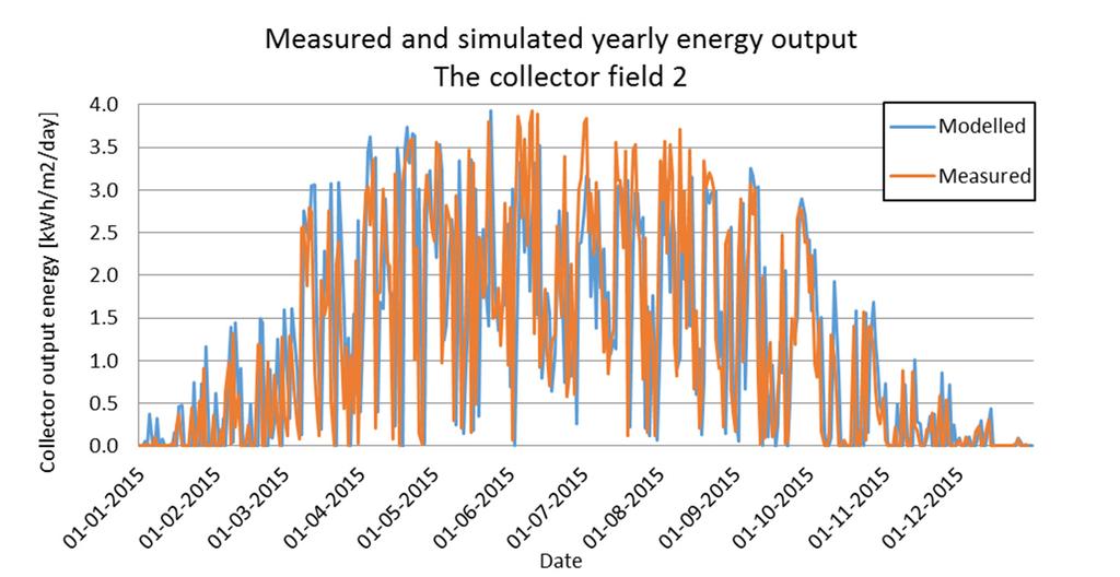 Fig. 6: The measured and the calculated collector outputs [kwh/m2/day] throughout the year 2015 for the Sunstore 1 Collectors The measured and the calculated