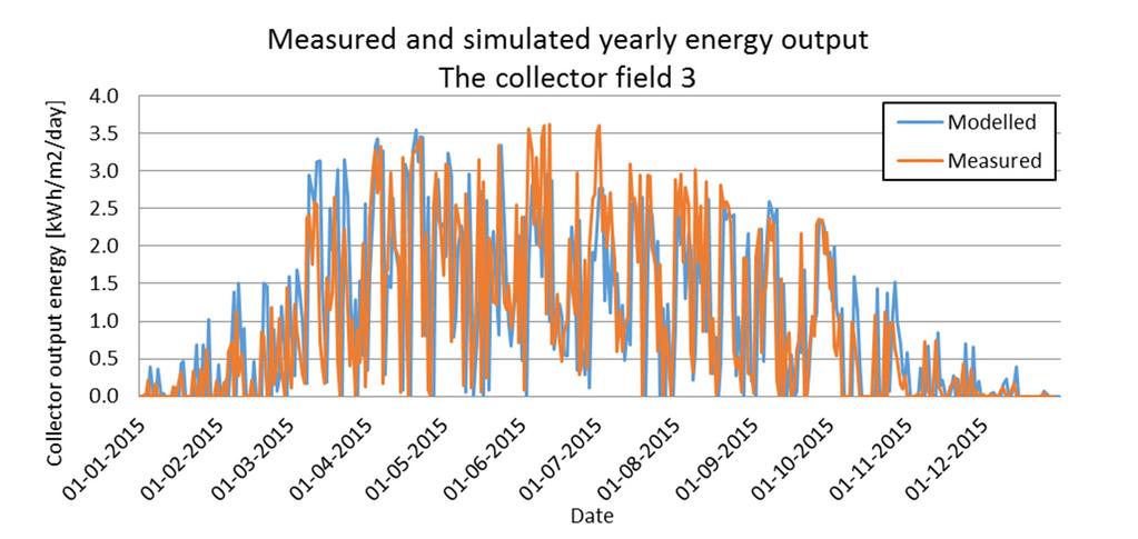 The Trnsys collector model predicts satisfactorily the energy outputs from the solar collector fields. Fig.