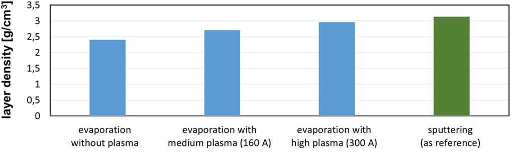 Impact of Plasma Assistance on Layer Density Layer density increases considerably with increasing energetic particle flux Measured using X-Ray reflectivity Density increases by ~ 20% under high