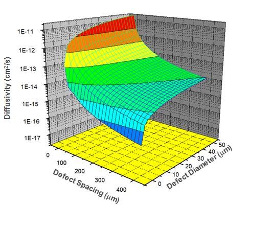Impact of Defects on Barrier Performance Defects in AlO x layer impact permeation Permeation rate increases with square of the defect radius Crank diffusion calculations based on measured void size &