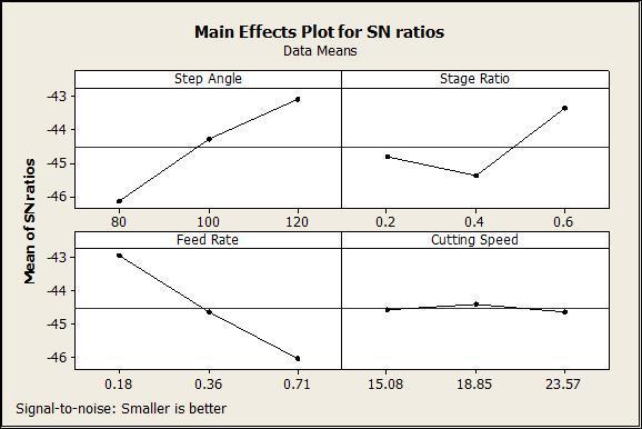 Figure 5.15 Main effects plot for S/N ratios of thrust force with G-E composites. Table 5.4 Response table for S/N ratios of thrust force with G-E composites.