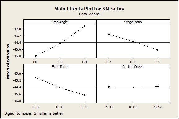 Figure 5.17 Main effects plot for S/N ratios of thrust force with alumina filled G-E composites. Table 5.10 Response table for S/N ratios of thrust force with alumina filled G-E composites.