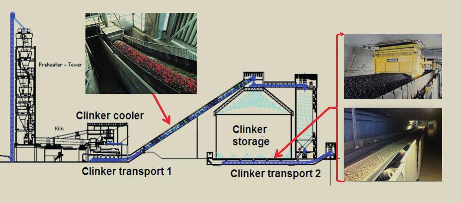 Apron pan conveyor Apron pan conveyor or belt conveyor Figure 7: Typical layout of a kiln plant for producing cement clinker (Graphics/photos: Aumund) Clinker silos usually have large storage
