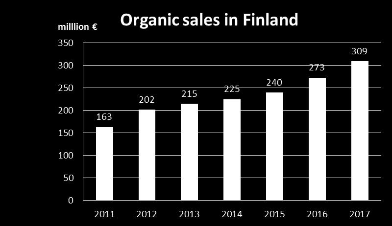 The organic market in Finland was worth 309 million euros in 2017.