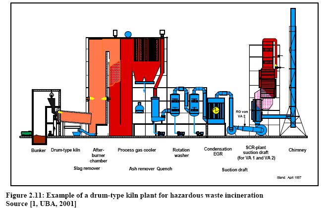 Drum-type kiln incineration plant with