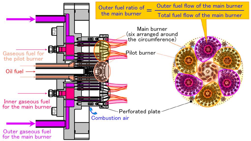 28 Figure 5 Burner component of the CCS-IGCC multi-cluster test combustor for H-100 gas turbines Figure 6 NOx emission characteristics of the CCS-IGCC multi-cluster test combustor for H-100 gas