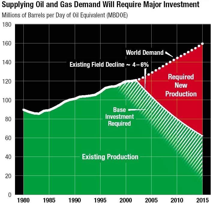 The world needs new oil fields!