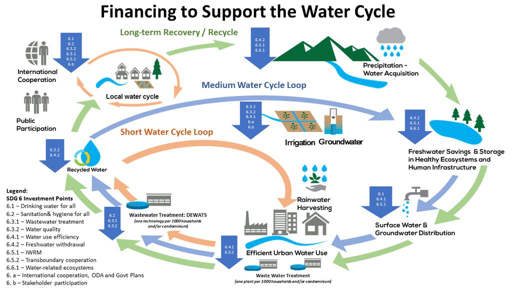 A water cycle investment framework would help identify the financial benefits of freshwater storage within healthy ecosystems and water infrastructure during times of abundance, for times of water