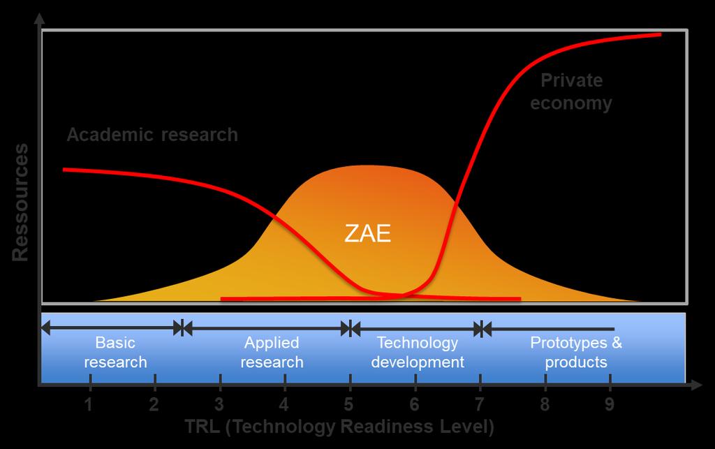 ZAE Bayern Applied Energy Research for the Energy Economy From basic research to full-size demonstrators ZAE