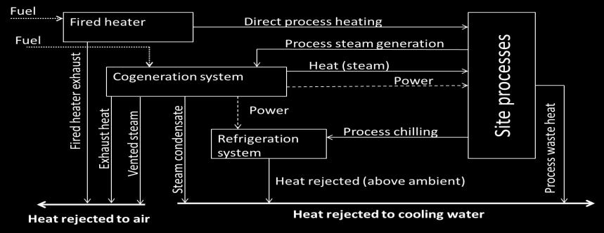 1072 Figure 7: Energy flows in a process site 3. Site Energy Efficiency The cogeneration efficiency i.e. the fraction of the energy in fuel consumed producing useful heat and power, has been used to evaluate the performance of a cogeneration system (Smith, 2005).