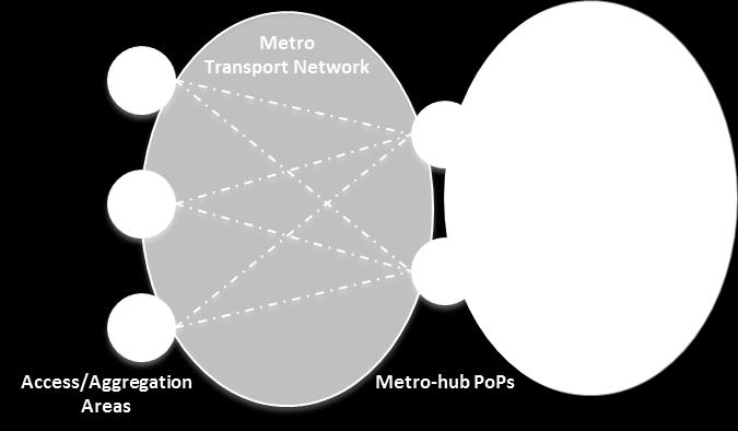 metro/edge PoPs Disaggregation and white box