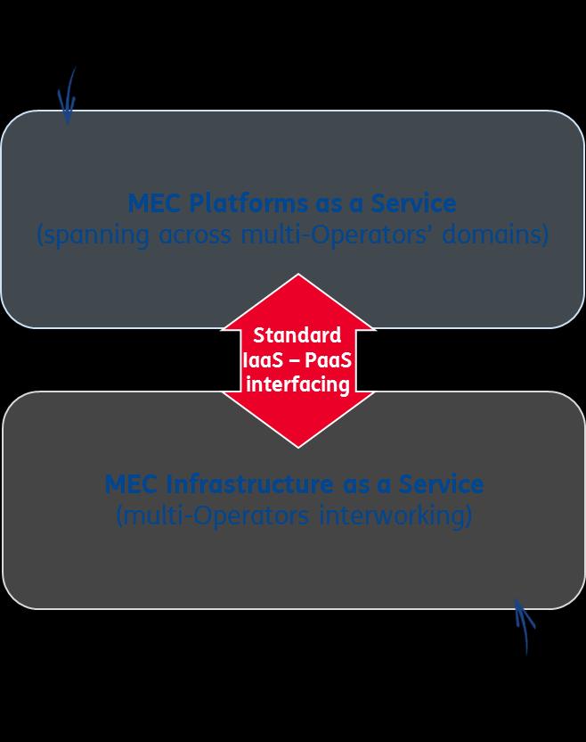 Edge Evolution (1/3) Multi-access Edge Computing (MEC) is a network-service architectural paradigm extending the Cloud Computing towards the edge (i.e., distribution, access segments) of the Telcos Infrastructures.