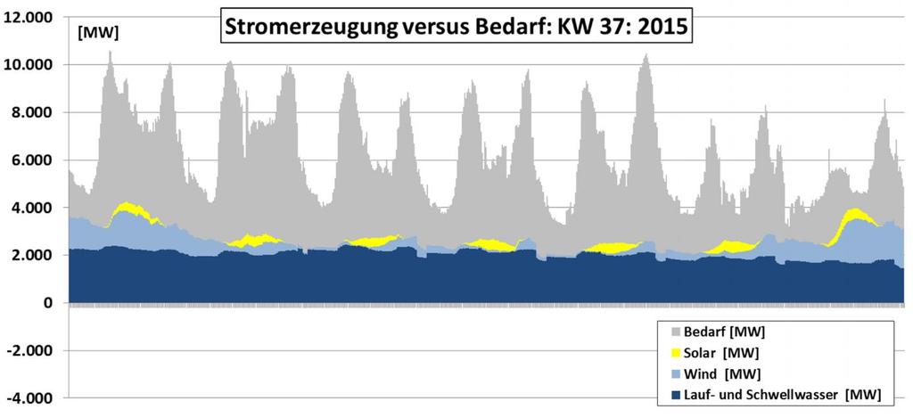 What we know II: Electricity production versus demand Big lack of renewables during winter