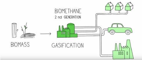 Development of innovative biomethane production technology by applying a catalytic thermochemical conversion DOT SUT-228(01.2.2-LMT-K-718-01-0005) A 4 year project (2018-2021) Budget: 654.