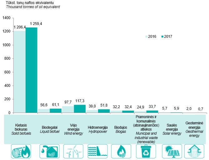 Gross inland consumption of renewable energy Biogas production from agricultural, landfill and sewage sludge waste in 2016 exceeded 67.6 million m 3.