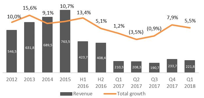 Total revenue and growth Organic growth France Q1 2018 results Continued growth in France Q1 2018 revenue 5 Financial data (France) Comments Q1 revenue growth of 5.5% to 221.8 million, including 5.