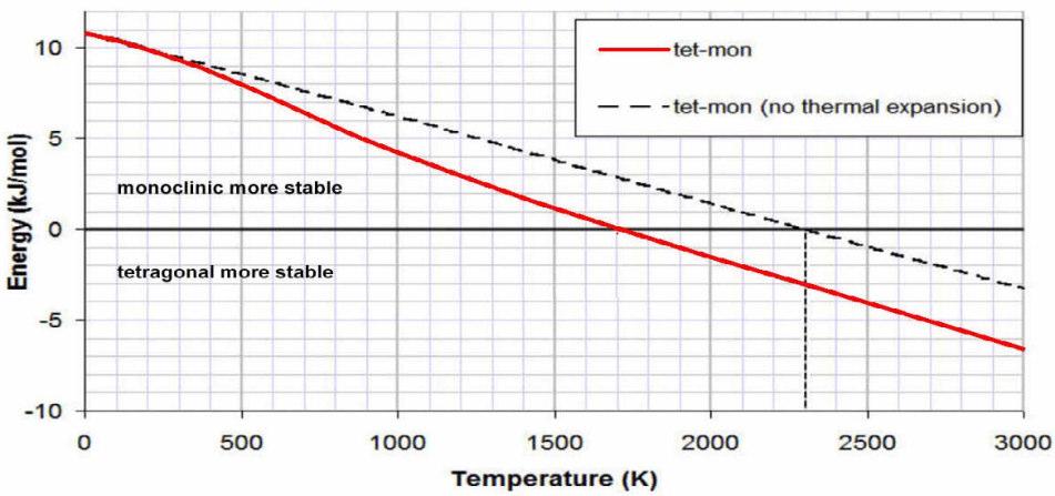 Figure 3. Effect of temperature on hot strength of ceramic shells. Figure 4.