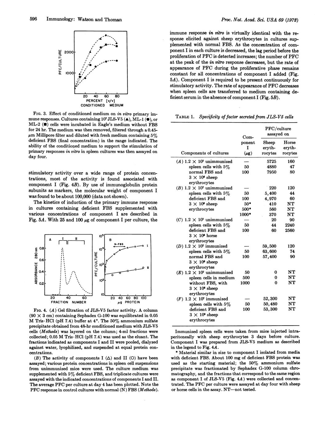 596 Immunology: Watson and Thoman Ir -J D 20001 0L. 1000 20 40 60 80 PERCENT [v/vl CONDITIONED MEDIUM FIG. 3. Effect of conditioned medium on in vitro primary immune responses.