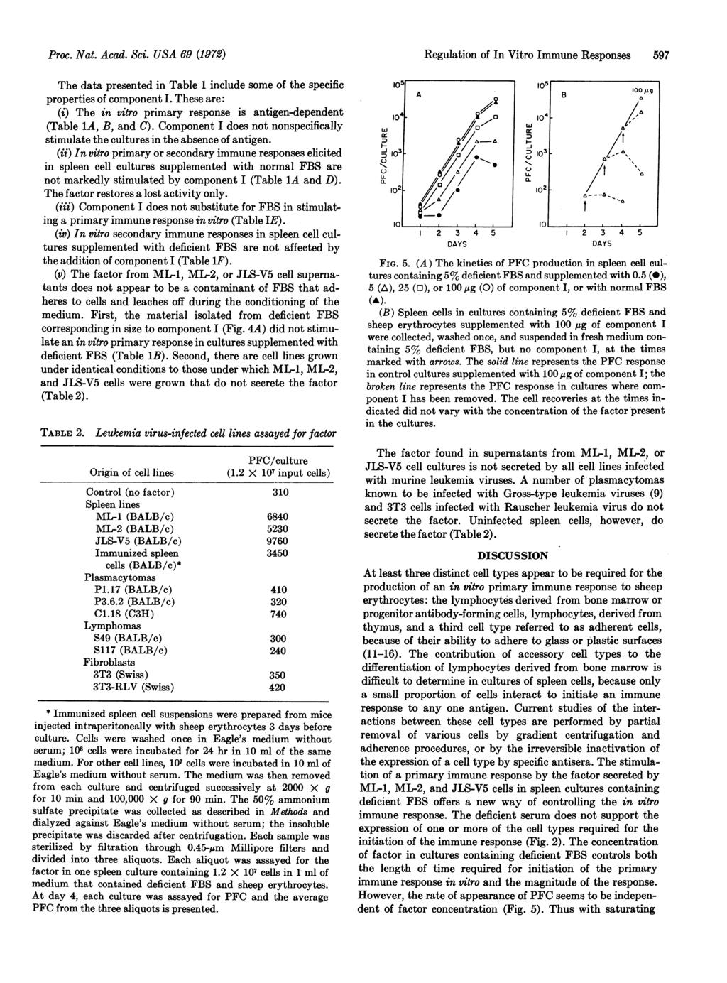 Proc. Nat. Acad. Sci. USA 69 (1972) The data presented in Table 1 include some of the specific properties of component I.