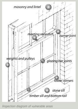 Windows and doors inspection Exterior condition of their frames, sills and sashes, and for overall operation and fit Interior condition and hardware of windows will be examined during the interior