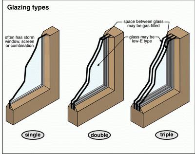 Single or multiple glazing Options are single, double or triple glazing: Single glazing virtually obsolete apart from historical