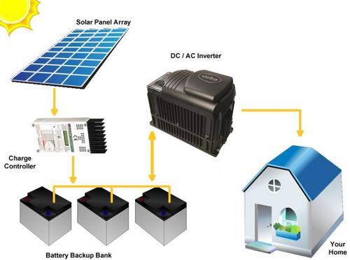 Solar Energy applications Utilised through