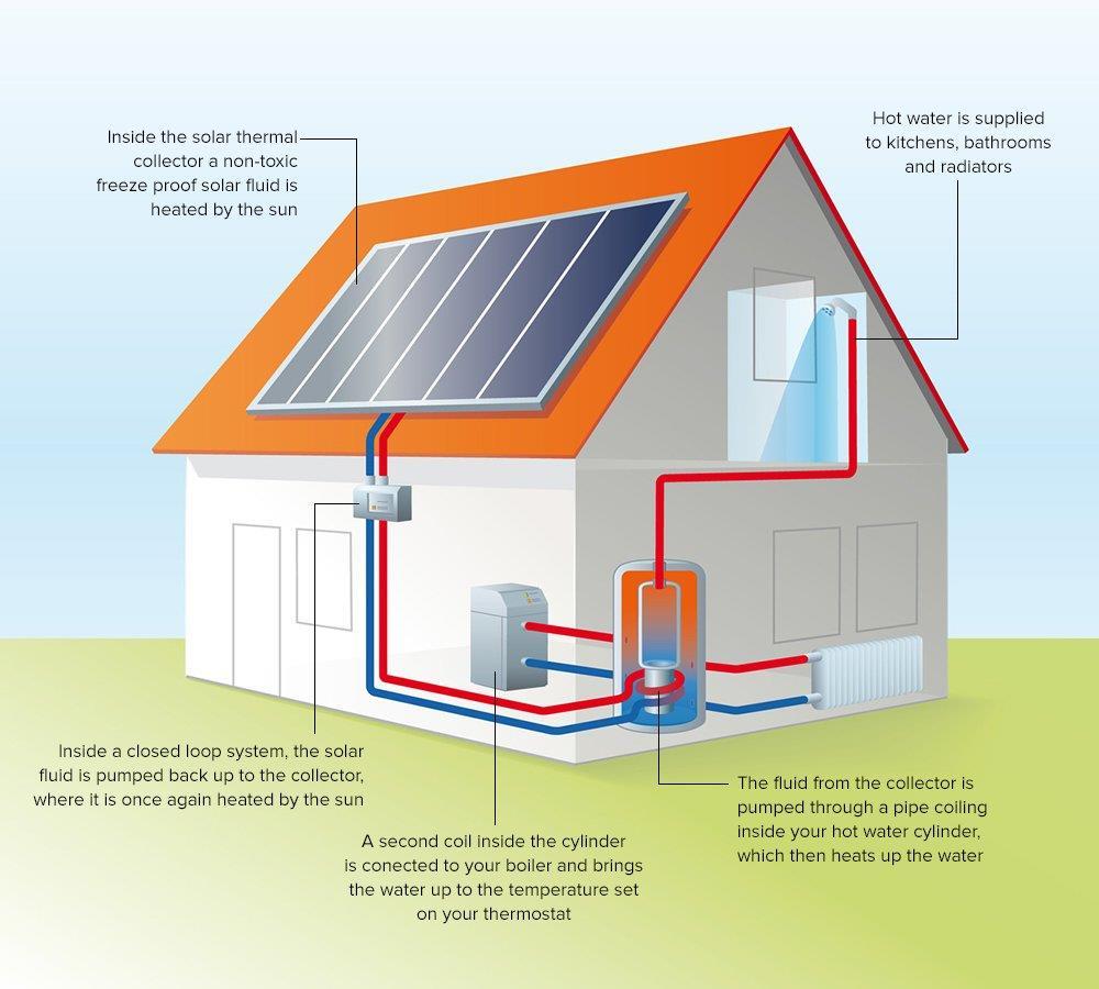 electricity generation o Solar thermal