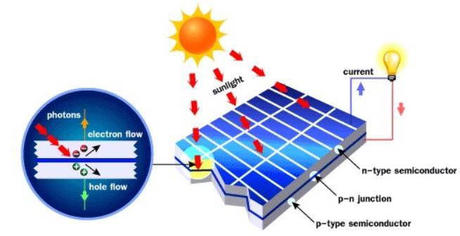 Solar Photovoltaics Solar (photovoltaic) cell o basic building block of a PV system o
