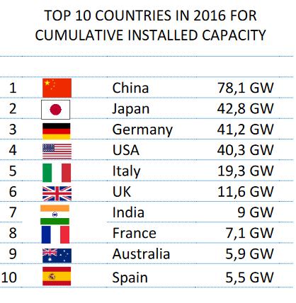 Installed PV capacity Source: IEA