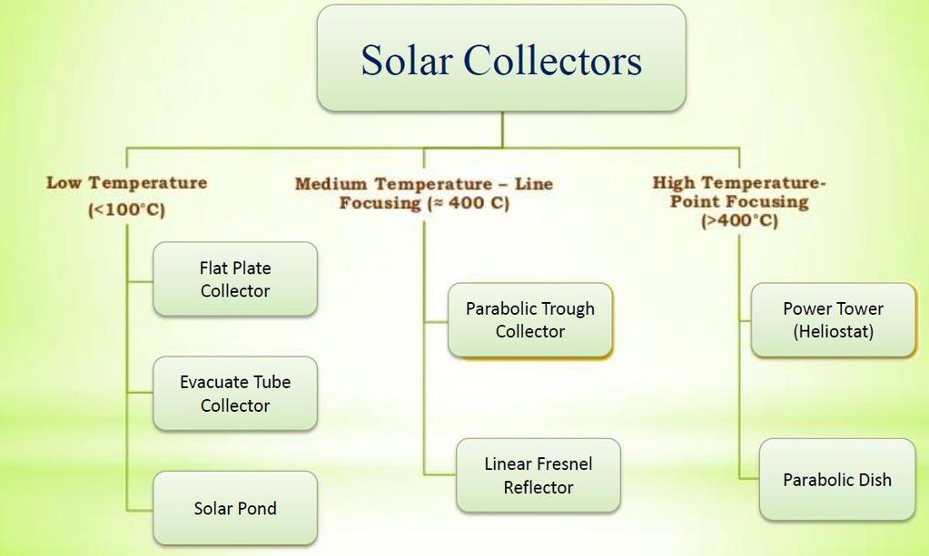 Solar thermal applications Active solar