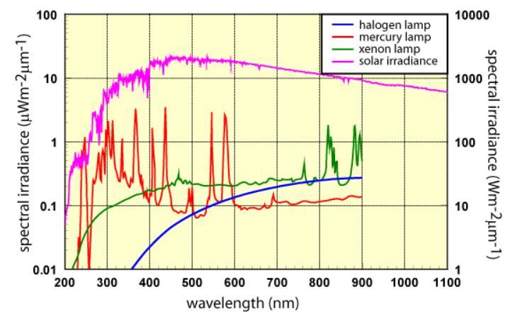 Spectral Irradiance Power density at a particular wavelength is the spectral irradiance, I λ I λ = Φ Δλ hc λ Spectral