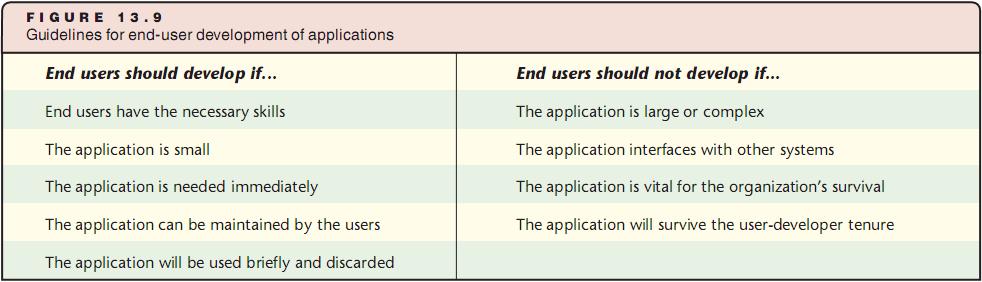 User Application Development (continued)