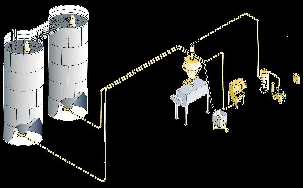 Scale Hoppers (Vacuum or Pressure) Material can be delivered to the scale hoppers by a closed-loop Aeropass system, filter receivers,