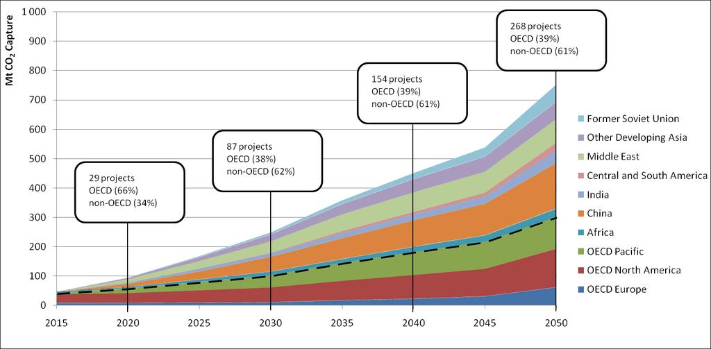 Deployment in high-purity sectors From 29 projects in 2020 to 268 projects in 2050 750 Mt of CO 2
