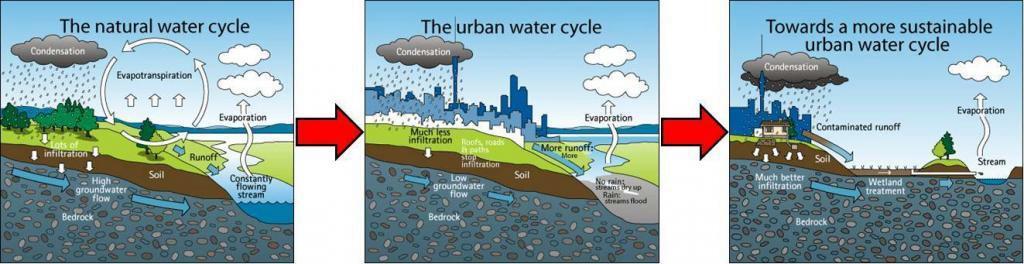 Municipal Class Environmental Assessment What is Stormwater? Stormwater runoff is water that flows over surfaces and across the land when it rains.