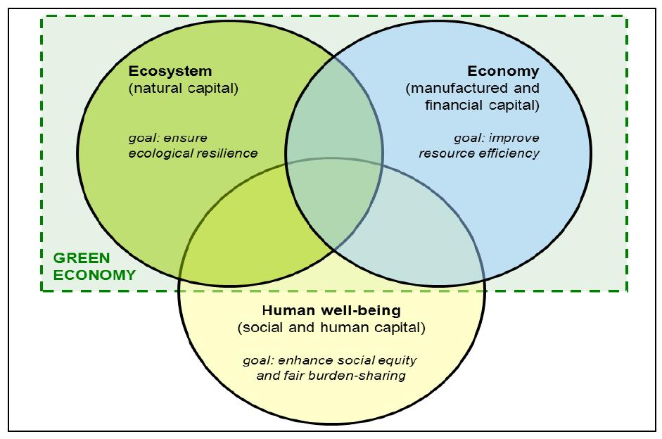 Soil: an integrated part of an inclusive green economy Source: EEA, 2012.