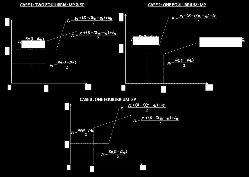 while in the third panel there is a unique single-purchase equilibrium. Figure 6: Competitive equilibrium types. 7.