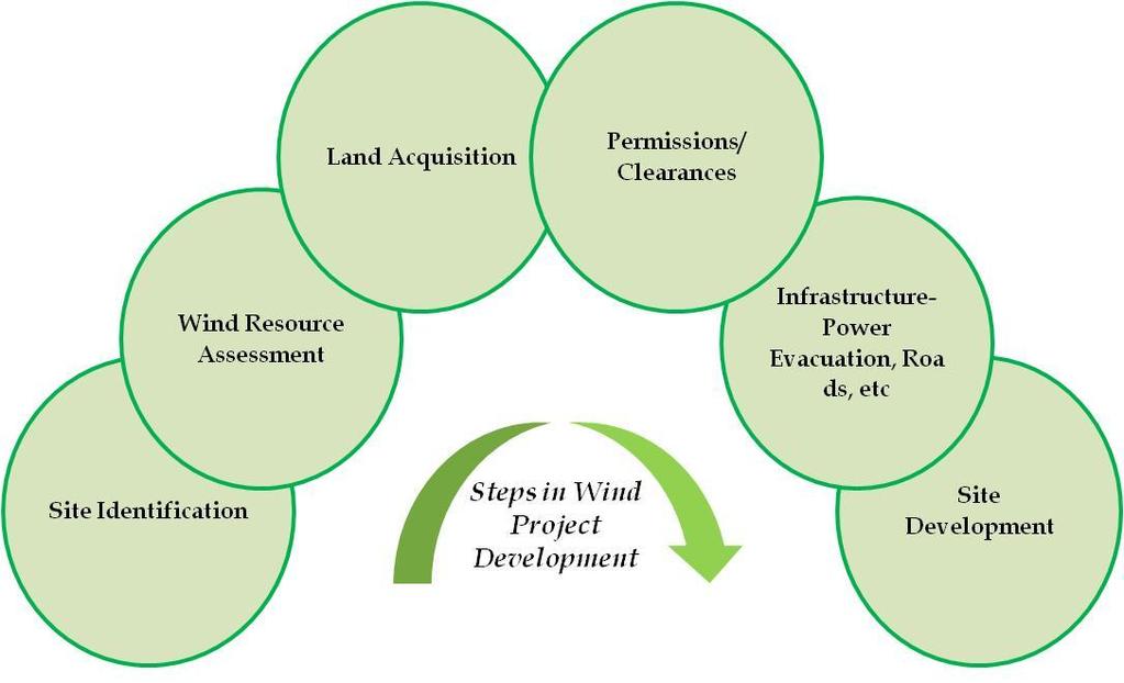 A pictorial representation of existing wind power project development model is shown in Figure 6 and subsequently explained.