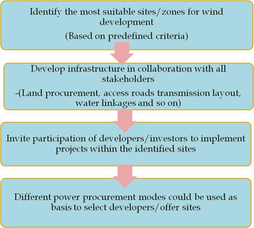 c) Development of Wind Land Bank: An online repository is required to be developed for the available wind rich land in different states across India with all necessary information required to develop