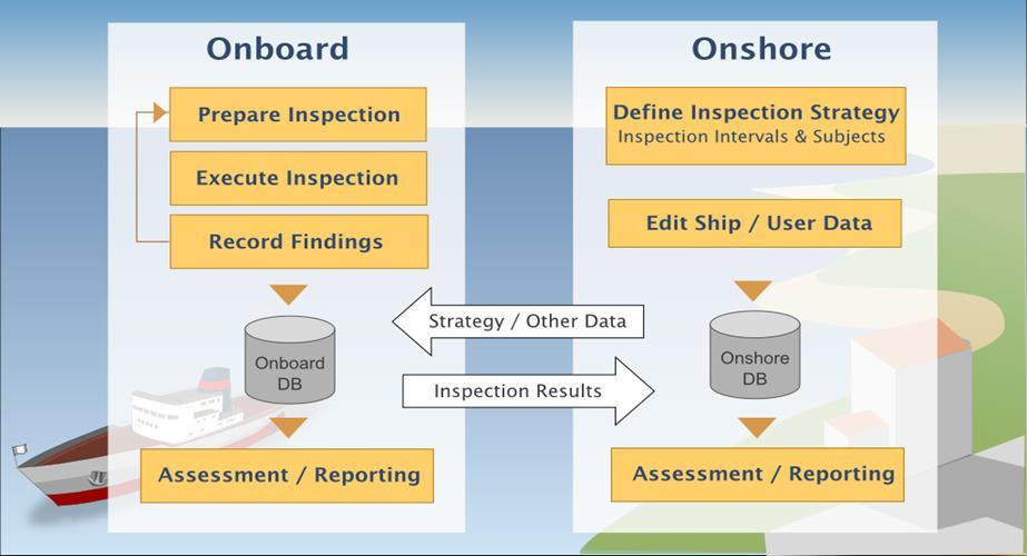 A new and pro-active approach to hull management Inspections reported on vessel are transferred back to office 3-D model of vessel available onboard Inspection history available onboard