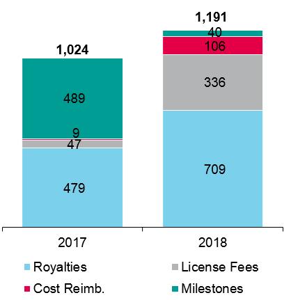 Revenue 2018 vs.
