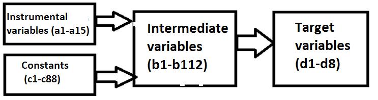 The left column contains the restrictions and conditions respectively for the target and instrumental variables.