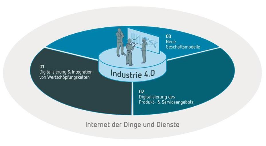 Challenges today: Digitalization in industry Industry 4.
