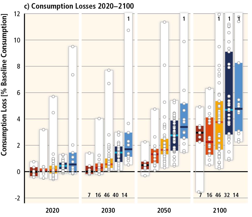 Consumption and GDP Losses 12 - GDP loss is about 4-10% (median: about 5%) of