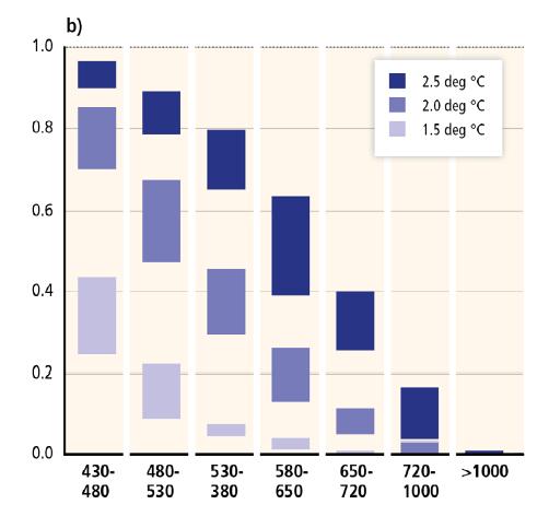 Relationship between CO2 Concentration Category and